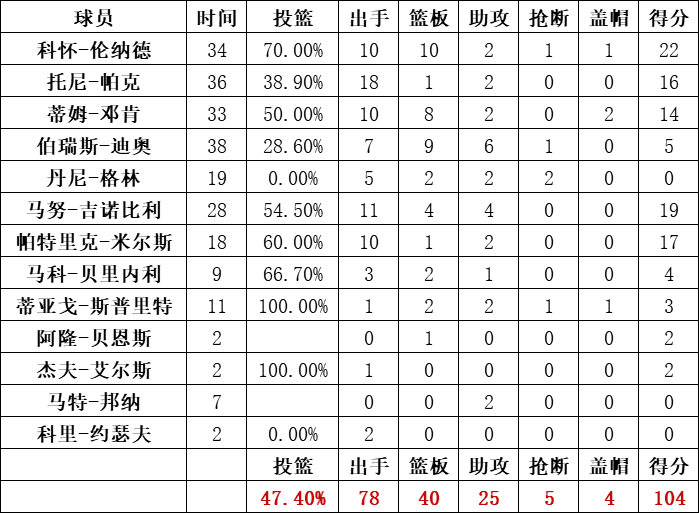 马刺队统计