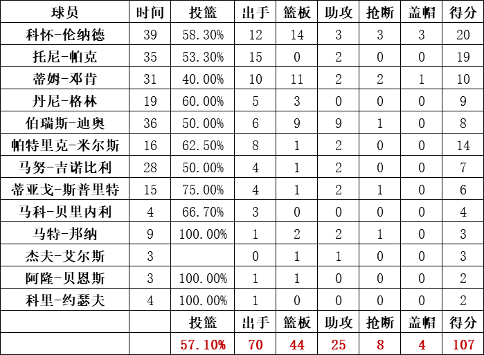 马刺队统计