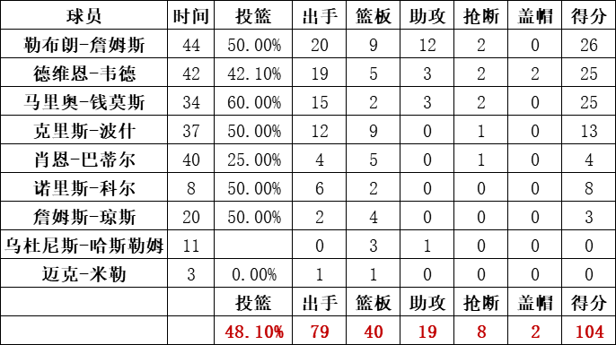 热火队统计