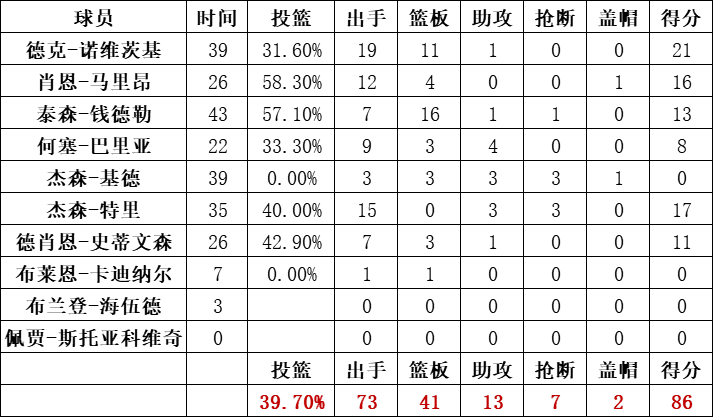 小牛队统计